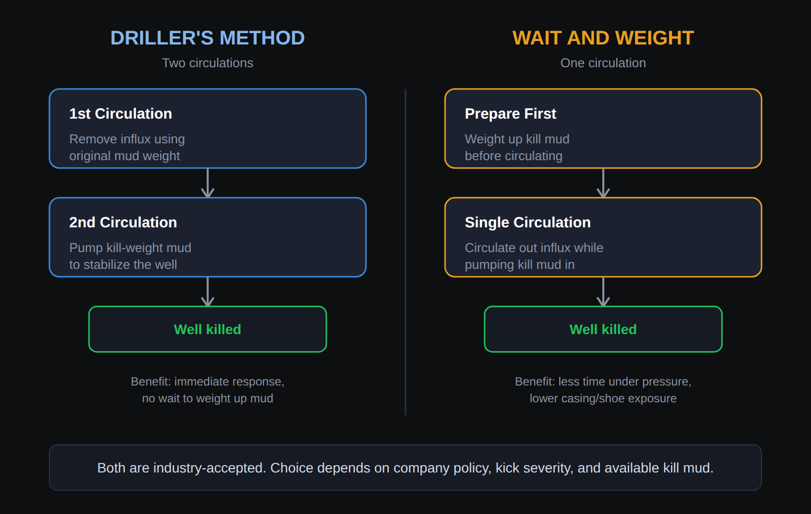 Side-by-side comparison of the Driller's Method (two circulations) versus the Wait and Weight Method (single circulation) for killing a well