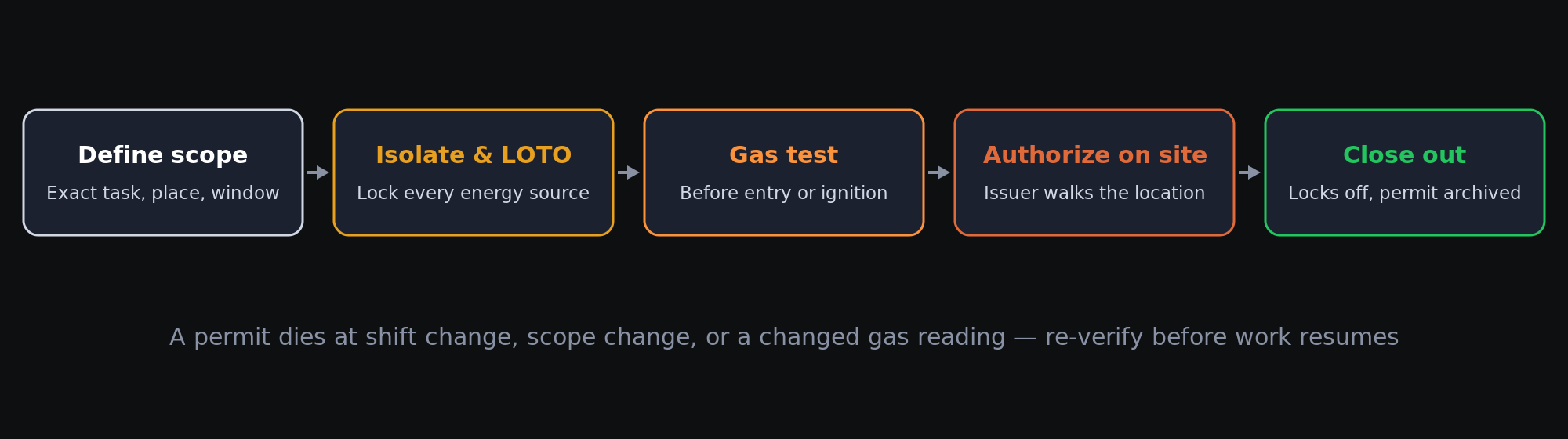 Permit to work sequence in five stages: define the exact scope, isolate and lock out every energy source, gas test before entry or ignition, authorize on site with the issuer walking the location, and close out with locks removed and the permit archived