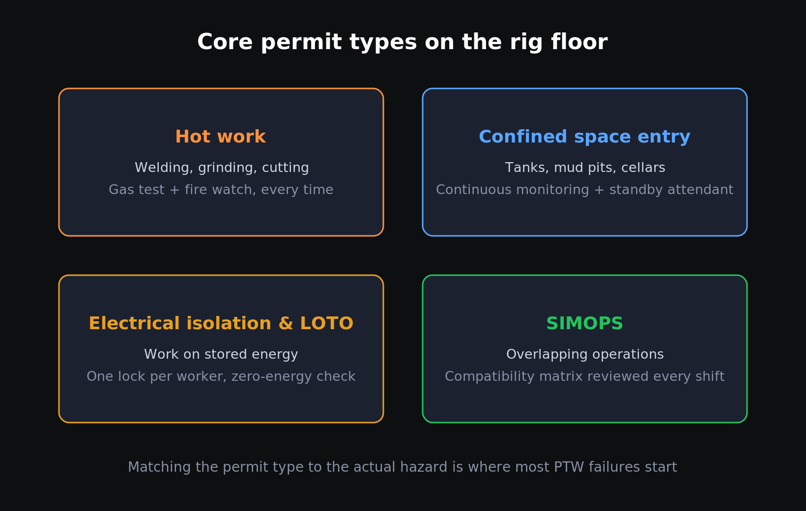 Grid of the four core rig floor permit types: hot work requiring gas test and fire watch, confined space entry requiring continuous monitoring and a standby attendant, electrical isolation and LOTO requiring one lock per worker with zero-energy check, and SIMOPS requiring a compatibility matrix reviewed every shift