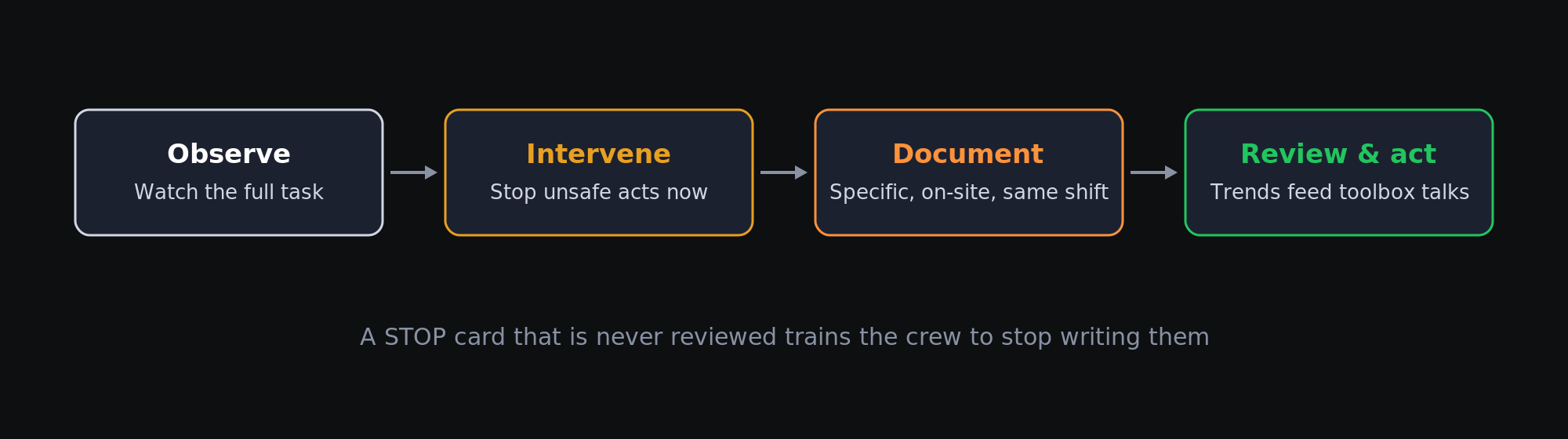 STOP card workflow in four stages: observe the full task, intervene to stop unsafe acts immediately, document specifics on-site same shift, then review trends and act on them