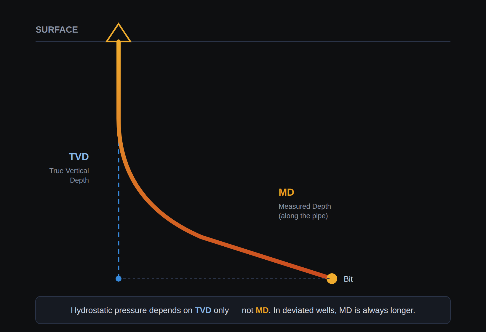 Diagram comparing True Vertical Depth (the straight vertical distance) with Measured Depth (the longer distance along a deviated wellbore path)