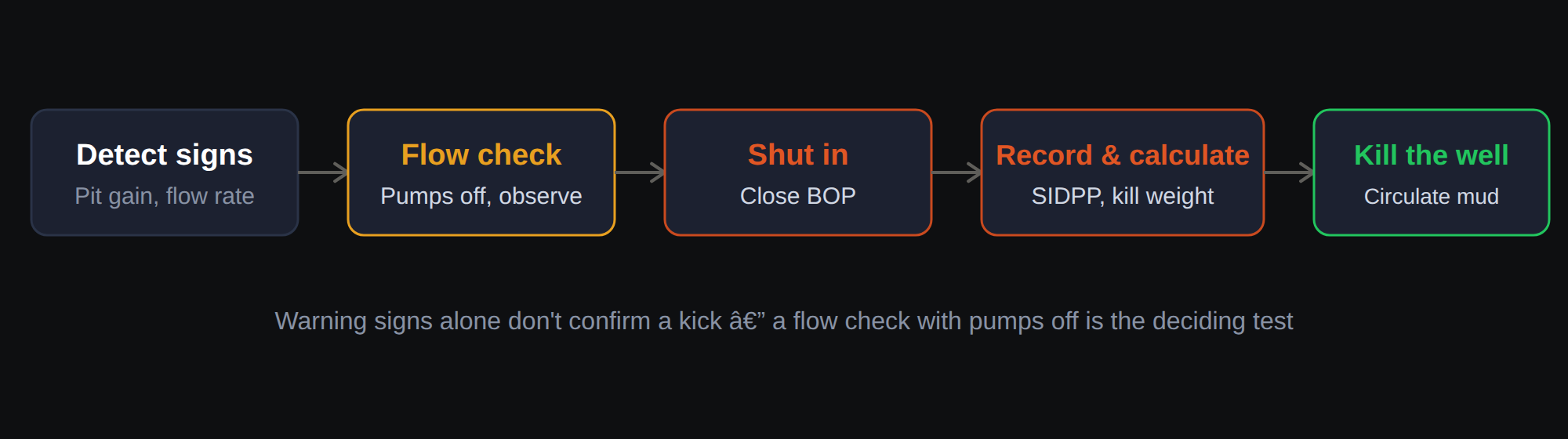 Five steps of well control: detect signs, flow check, shut in, record and calculate, kill the well